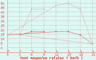 Courbe de la force du vent pour Vysnij Volocek