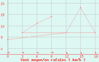 Courbe de la force du vent pour Karbalaa