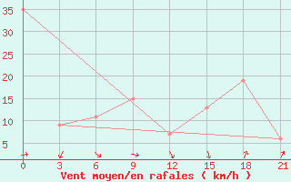 Courbe de la force du vent pour Dalatangi