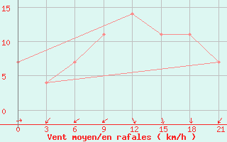 Courbe de la force du vent pour Liepaja