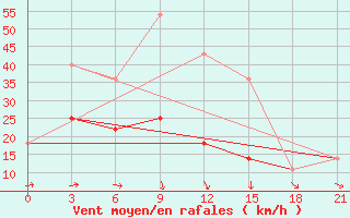 Courbe de la force du vent pour Novgorod