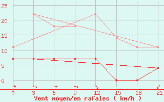 Courbe de la force du vent pour Kirs