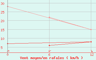 Courbe de la force du vent pour Tiznit