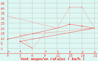 Courbe de la force du vent pour Monastir-Skanes