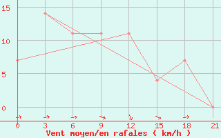 Courbe de la force du vent pour Sorocinsk