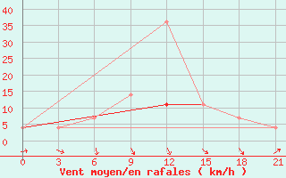 Courbe de la force du vent pour Arsk