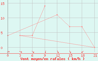 Courbe de la force du vent pour Mar