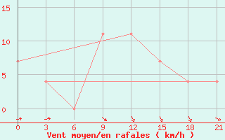 Courbe de la force du vent pour Reboly