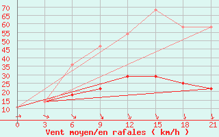 Courbe de la force du vent pour Sortavala