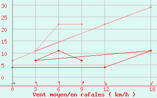 Courbe de la force du vent pour Lian Xian