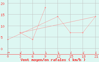 Courbe de la force du vent pour Komsomolec