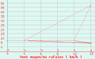 Courbe de la force du vent pour Livny