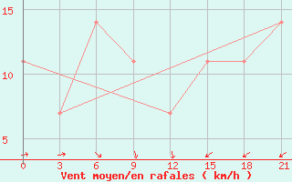 Courbe de la force du vent pour Senkursk