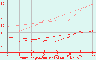 Courbe de la force du vent pour Arzamas