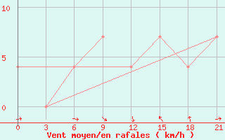 Courbe de la force du vent pour Krasnaja Gora