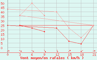 Courbe de la force du vent pour Bat Oldziy Bund