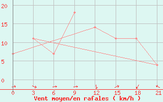 Courbe de la force du vent pour Karbalaa