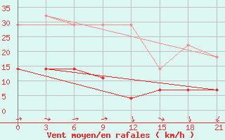 Courbe de la force du vent pour Koz