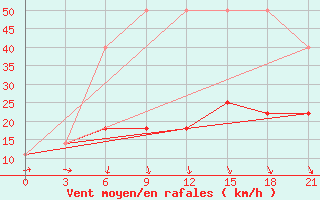 Courbe de la force du vent pour Koslan