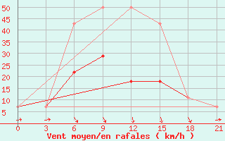 Courbe de la force du vent pour Inza