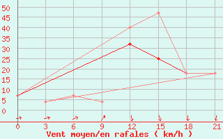 Courbe de la force du vent pour Velikij Ustjug