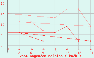 Courbe de la force du vent pour Yenisehir