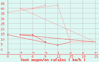 Courbe de la force du vent pour Njurba