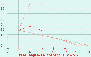 Courbe de la force du vent pour Karatuzskoe