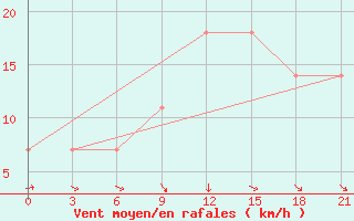 Courbe de la force du vent pour Khmel