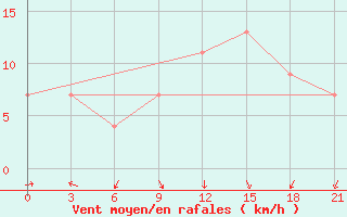 Courbe de la force du vent pour Santander (Esp)