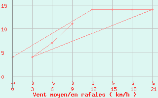 Courbe de la force du vent pour Orsa