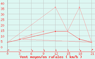 Courbe de la force du vent pour Tula