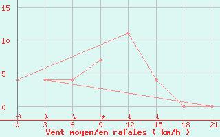 Courbe de la force du vent pour Belyj