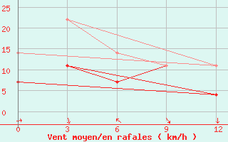 Courbe de la force du vent pour Baruunturuun