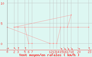 Courbe de la force du vent pour Guadalajara, Jal.