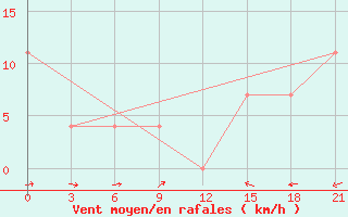 Courbe de la force du vent pour Lagan