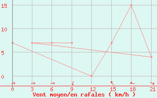 Courbe de la force du vent pour Logrono (Esp)