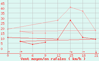 Courbe de la force du vent pour Lamia