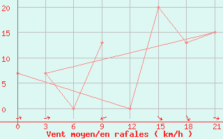 Courbe de la force du vent pour Ma