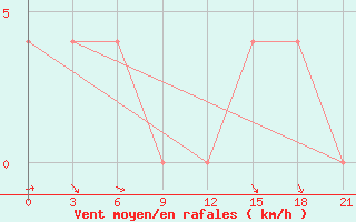 Courbe de la force du vent pour Kojnas