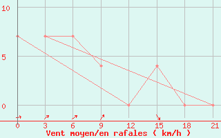 Courbe de la force du vent pour Elabuga