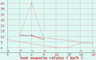 Courbe de la force du vent pour Hularin