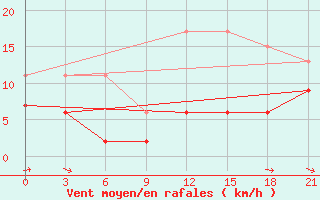 Courbe de la force du vent pour Lamia