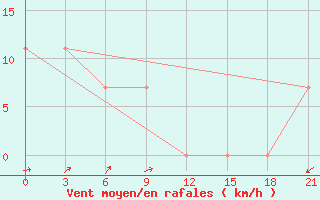 Courbe de la force du vent pour Ust-Nera