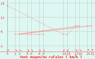 Courbe de la force du vent pour Colonia Juan Carras-Co Mazatlan, Sin.