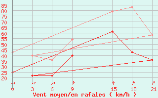 Courbe de la force du vent pour Kanin Nos