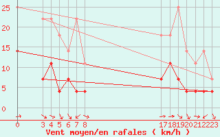 Courbe de la force du vent pour Buzenol (Be)