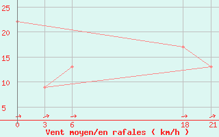 Courbe de la force du vent pour El Khoms