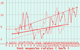 Courbe de la force du vent pour Tunis-Carthage