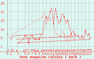 Courbe de la force du vent pour Olbia / Costa Smeralda